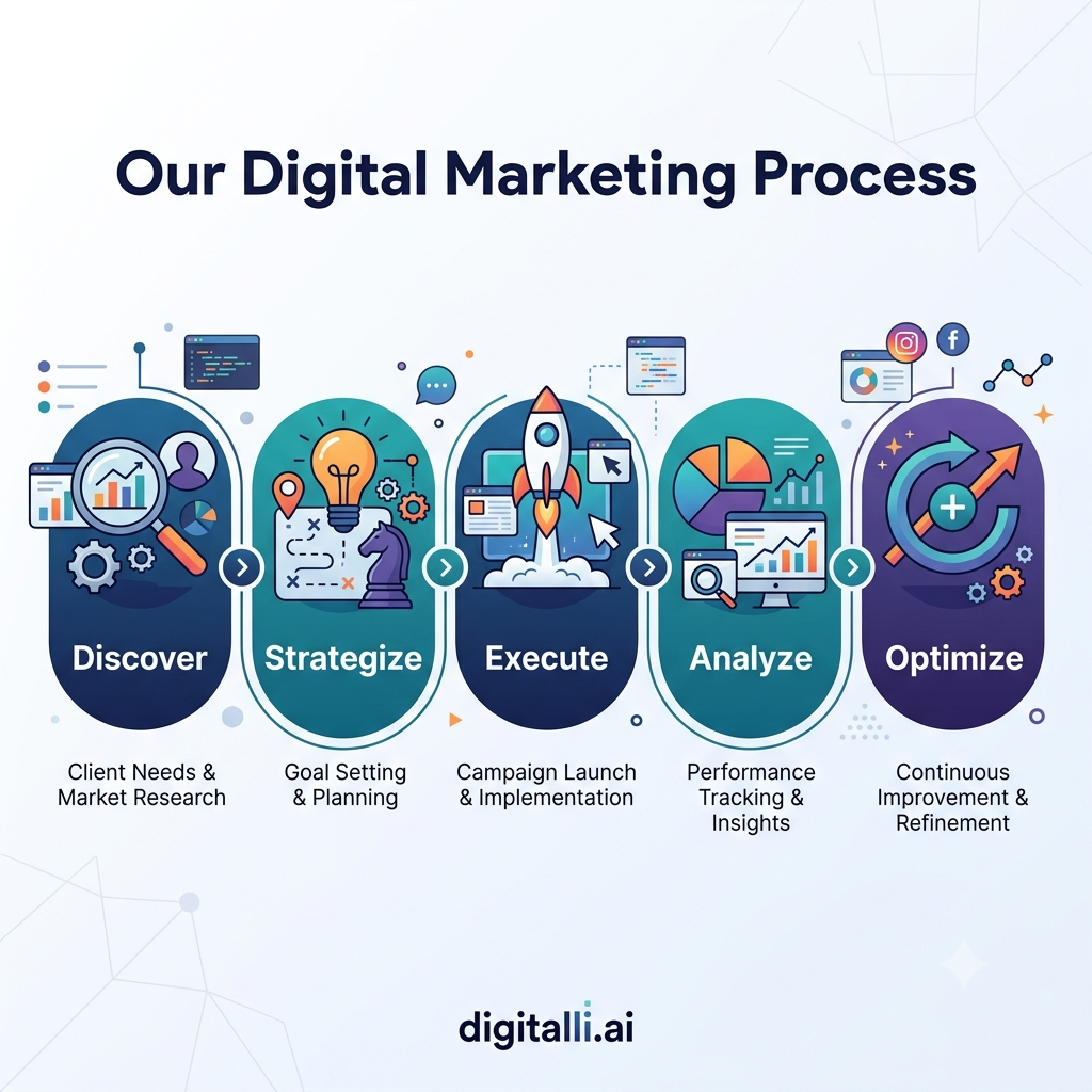 Infographic showing the 5-step digital marketing process for digitalli.ai: Discover, Strategize, Execute, Analyze, and Optimize.